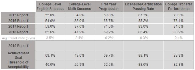 A table showing college-level English and math success rates for 2015-2019