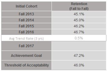 A table showing retention rates for the 2013-2017 cohorts