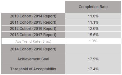 A table showing completion rates for the 2010-2014 cohorts