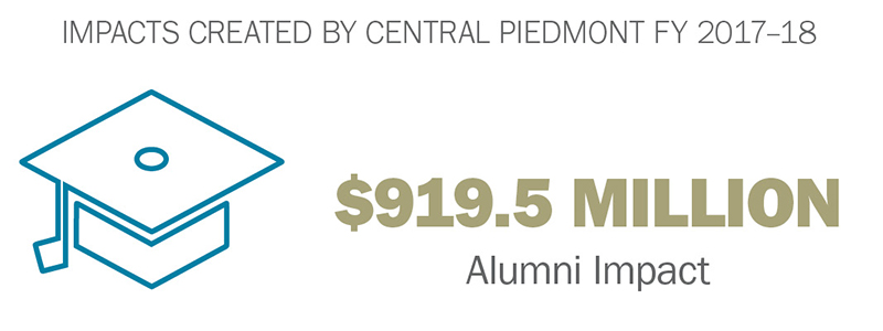 Alumni Impact - $919.5 million