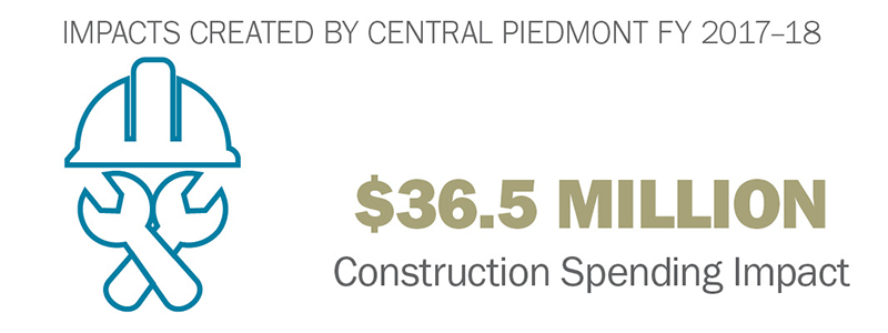 Construction Impact - $36.5 million