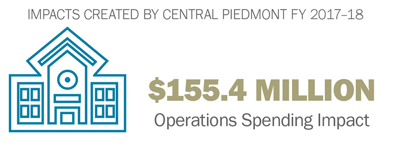 Operations Impact - $155.4 million