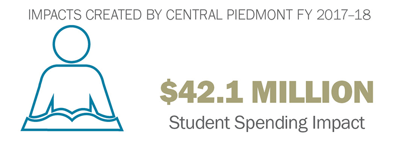 Student Impact - $42.1 million