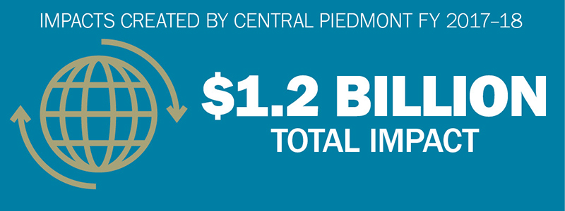 Total Impact - $1.2 billion