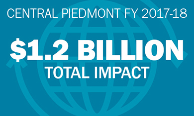 $1.2 Billion total impact