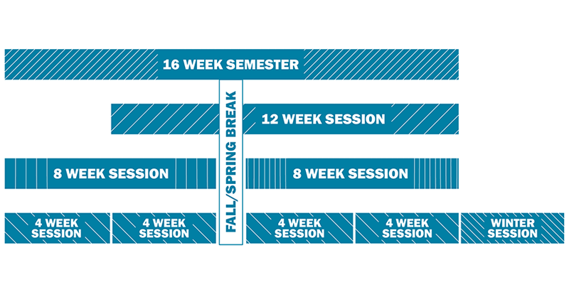 Graphic showing the full 16-week semester including 12-week, 8-week, and 4-week sessions