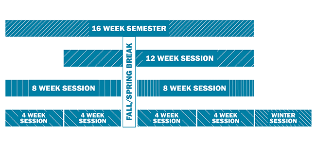 16 week semester with shorter sessions for 12-, 8-, and 4-week sessions indicated