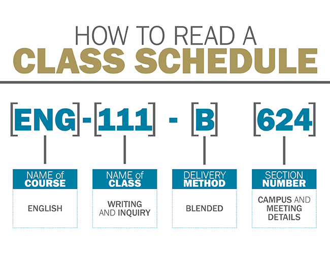 How to Read a Class Schedule, showing the name of the course, name of the class, delivery method, and section number