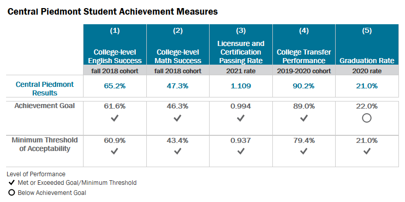 Image of a table that shows Central Piedmont student achievement measures. Central Piedmont met or exceeded the achievement goal for student success in college-level English, college-level math, licensure and certification passing rate, and college transfer performance. Central Piedmont was below the achievement goal for the student graduation rate, but above the minimum threshold of acceptability.