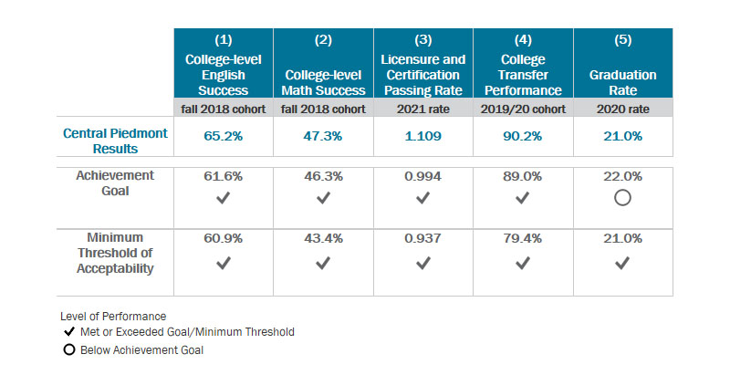 This table shows Central Piedmont students' achievements in English, math, licensure and certification pass rates, and college transfer performance over the past five years