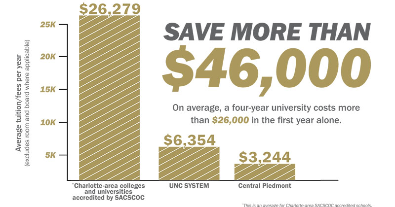 Save more than $42,000 on average with doing your first 2 years at Central Piedmont. On average, a four-year university costs more than $23,000 in the first year alone. 4-year college or university in the Charlotte area accredited by SACSCOC cost an average of $23,948 in tuition and fees (including room and board where applicable) per year. A UNC system school costs an average of $6,284 per year. We cost an average of $3,244 per year.