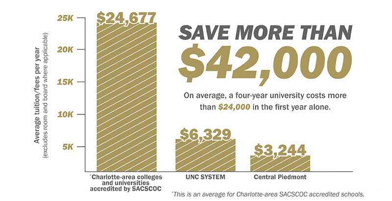 Save more than $42,000 on average with doing your first 2 years at Central Piedmont. On average, a four-year university costs more than $23,000 in the first year alone. 4-year college or university in the Charlotte area accredited by SACSCOC cost an average of $23,948 in tuition and fees (including room and board where applicable) per year. A UNC system school costs an average of $6,284 per year. We cost an average of $3,244 per year.