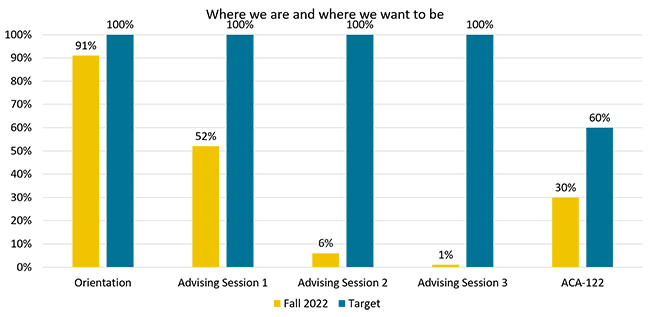 Comparison between attendees and advising sessions