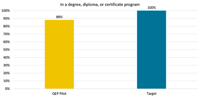 Placement of Central Piedmont students in a degree, diploma, or certificate program