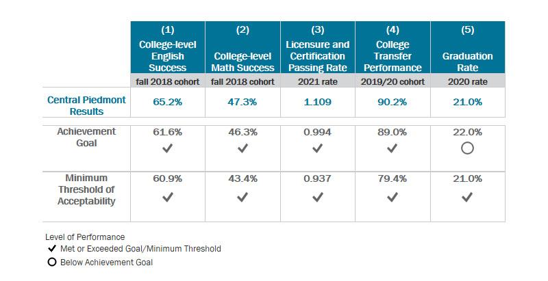Table of Central Piedmont student achievement measures against goals and minimum thresholds