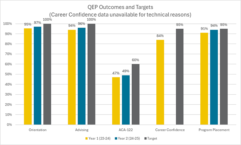 year two qep outcomes andm targets image